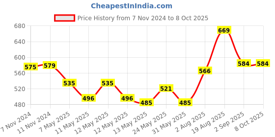 ajio.com kuber industries Geometric Print Bucket kuber industries Price History Graph from 7 Nov 2024 to 8 Oct 2025