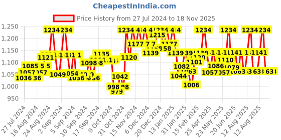 ajio.com montrex Geometric Print Cape-Sleeves Shrug montrex Price History Graph from 27 Jul 2024 to 17 Nov 2025