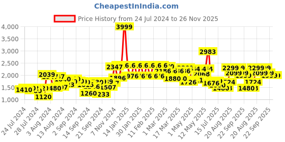 ajio.com urban space Geometric Print Carpet 4x 6 ft urban space Price History Graph from 24 Jul 2024 to 26 Nov 2025