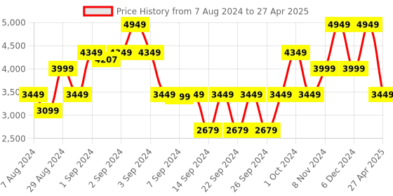 ajio.com saral home Geometric Print Carpet 5' x 7' saral home Price History Graph from 7 Aug 2024 to 27 Apr 2025