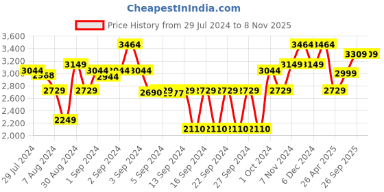 ajio.com saral home Geometric Print Carpet for Living Room 5'X7' saral home Price History Graph from 29 Jul 2024 to 7 Nov 2025