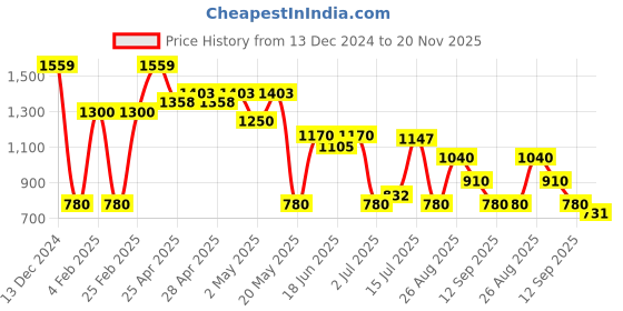 ajio.com svrnaa by azorte Geometric Print Chiffon Faired Tiered Dress svrnaa by azorte Price History Graph from 13 Dec 2024 to 20 Nov 2025