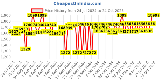ajio.com design gaatha home living Geometric Print Cotton Baby Dohar design gaatha home living Price History Graph from 24 Jul 2024 to 23 Oct 2025