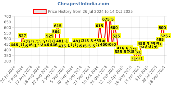 ajio.com oxolloxo Geometric Print Cotton Camisole oxolloxo Price History Graph from 26 Jul 2024 to 14 Oct 2025