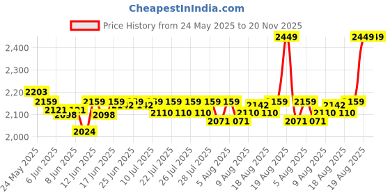 ajio.com handicraft-palace Geometric Print Cotton Floor Ottoman with Filling handicraft-palace Price History Graph from 24 May 2025 to 19 Nov 2025