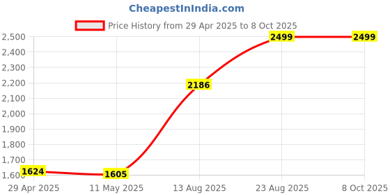 ajio.com portico Geometric Print Cotton Single Comforter portico Price History Graph from 29 Apr 2025 to 6 Oct 2025
