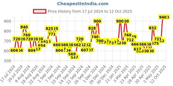 ajio.com jaipur fabric Geometric Print Cotton Single Size Dohar jaipur fabric Price History Graph from 17 Jul 2024 to 11 Oct 2025