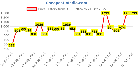 ajio.com marks & spencer Geometric Print Crew-Neck T-shirt marks & spencer Price History Graph from 31 Jul 2024 to 19 Oct 2025