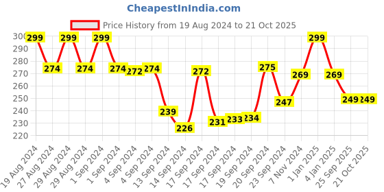 ajio.com max Geometric Print Crew-Neck T-Shirt max Price History Graph from 19 Aug 2024 to 21 Oct 2025