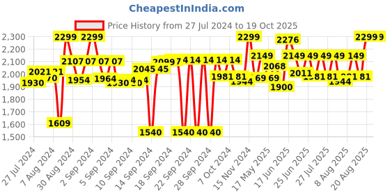 ajio.com homearte india Geometric Print Cutlery Holder homearte india Price History Graph from 27 Jul 2024 to 19 Oct 2025