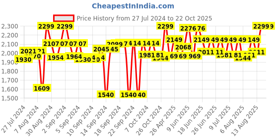 ajio.com homearte india Geometric Print Cutlery Holder homearte india Price History Graph from 27 Jul 2024 to 21 Oct 2025