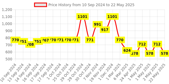 ajio.com arrabi Geometric Print Diwan Set arrabi Price History Graph from 10 Sep 2024 to 22 May 2025