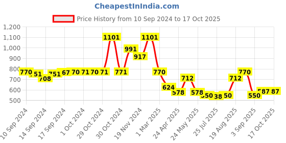 ajio.com arrabi Geometric Print Diwan Set arrabi Price History Graph from 10 Sep 2024 to 16 Oct 2025