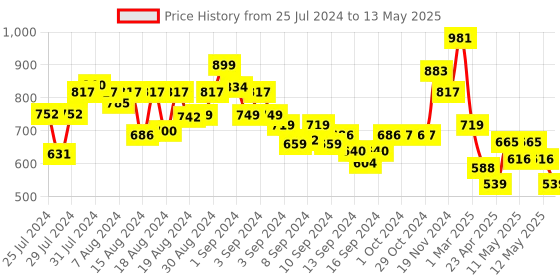 ajio.com arrabi Geometric Print Diwana Set arrabi Price History Graph from 25 Jul 2024 to 13 May 2025