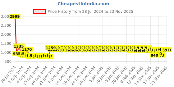ajio.com urban space Geometric Print Door Curtain urban space Price History Graph from 28 Jul 2024 to 22 Nov 2025