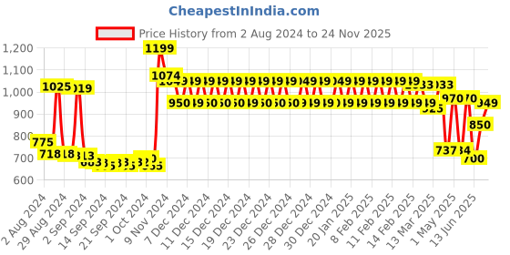 ajio.com urban space Geometric Print Door Curtain urban space Price History Graph from 2 Aug 2024 to 24 Nov 2025