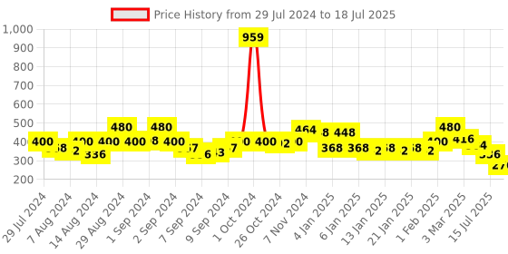 ajio.com uniqchoice Geometric Print Double Bedsheet with 2 Pillow Covers uniqchoice Price History Graph from 29 Jul 2024 to 15 Jul 2025