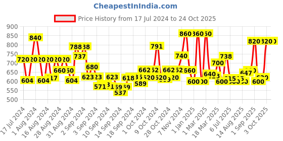 ajio.com jaipur fabric Geometric Print Double Bedsheet with Pillow Covers jaipur fabric Price History Graph from 17 Jul 2024 to 23 Oct 2025