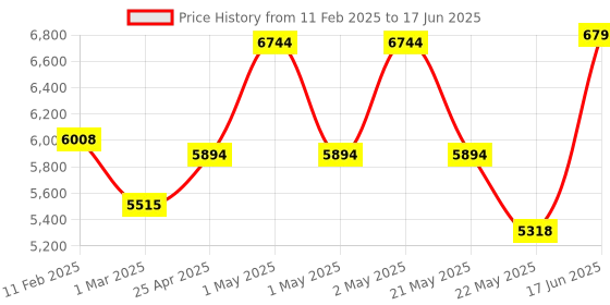 ajio.com swayam Geometric Print Double Bedsheet with Pillow Covers & Comforter swayam Price History Graph from 11 Feb 2025 to 17 Jun 2025