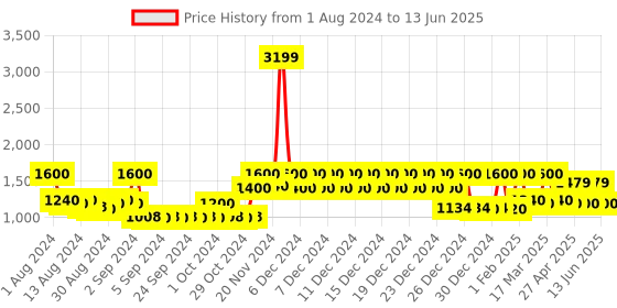 ajio.com story@home Geometric Print Double Comforter story@home Price History Graph from 1 Aug 2024 to 13 Jun 2025