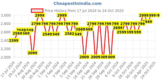 ajio.com urban dream Geometric Print Double Comforter urban dream Price History Graph from 17 Jul 2024 to 24 Oct 2025