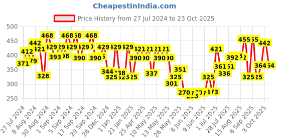 ajio.com aazeem Geometric Print Double Size Bedsheet with Pillow Covers aazeem Price History Graph from 27 Jul 2024 to 23 Oct 2025