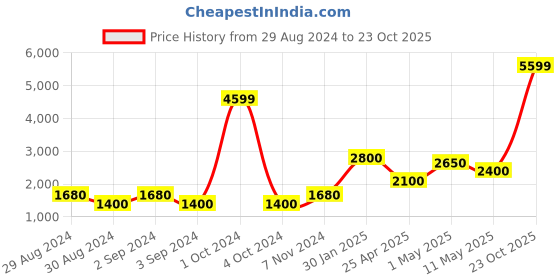 ajio.com home expressions usa Geometric Print Double-Size Dohar home expressions usa Price History Graph from 29 Aug 2024 to 23 Oct 2025