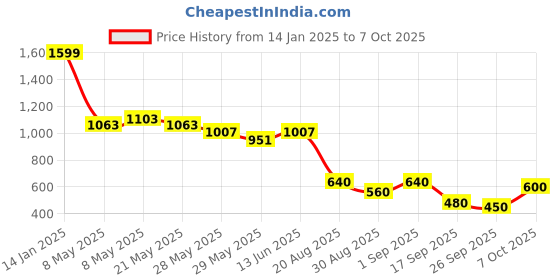 ajio.com svrnaa by azorte Geometric Print Dress with Belt svrnaa by azorte Price History Graph from 14 Jan 2025 to 7 Oct 2025