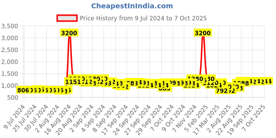 ajio.com indie picks Geometric Print Dupatta with Contrast Border indie picks Price History Graph from 9 Jul 2024 to 7 Oct 2025