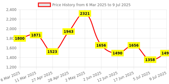 ajio.com fabindia Geometric Print Dupatta with Interlock Hem fabindia Price History Graph from 6 Mar 2025 to 9 Jul 2025