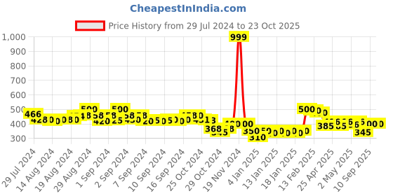 ajio.com molcha by babita singh Geometric Print Dupatta with Tassels molcha by babita singh Price History Graph from 29 Jul 2024 to 23 Oct 2025