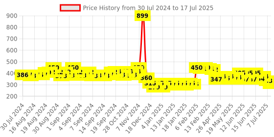ajio.com molcha by babita singh Geometric Print Dupatta with Tassels molcha by babita singh Price History Graph from 30 Jul 2024 to 17 Jul 2025
