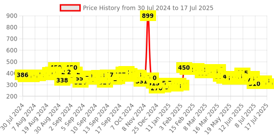 ajio.com molcha by babita singh Geometric Print Dupatta with Tassels molcha by babita singh Price History Graph from 30 Jul 2024 to 17 Jul 2025