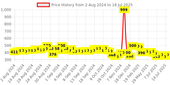 ajio.com molcha by babita singh Geometric Print Dupatta with Tassels molcha by babita singh Price History Graph from 2 Aug 2024 to 18 Jul 2025