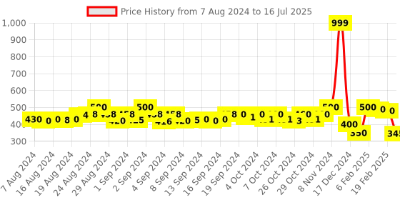 ajio.com molcha by babita singh Geometric Print Dupatta with Tassels molcha by babita singh Price History Graph from 7 Aug 2024 to 16 Jul 2025