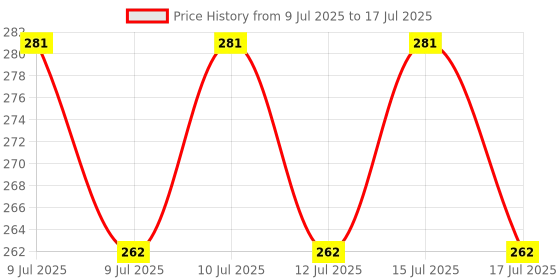 ajio.com aarrah Geometric Print Dupatta with Tassels aarrah Price History Graph from 9 Jul 2025 to 17 Jul 2025
