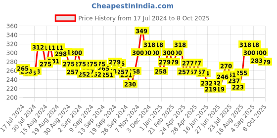 ajio.com damensch Geometric Print Elasticated Briefs damensch Price History Graph from 17 Jul 2024 to 8 Oct 2025