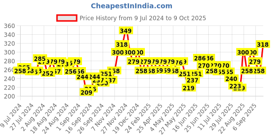 ajio.com damensch Geometric Print Elasticated Briefs damensch Price History Graph from 9 Jul 2024 to 9 Oct 2025