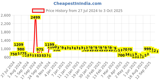 ajio.com urban space Geometric Print Eyelet Door Curtain urban space Price History Graph from 27 Jul 2024 to 3 Oct 2025