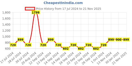 ajio.com huesland Geometric Print Eyelet Door Curtain with Tassels huesland Price History Graph from 17 Jul 2024 to 21 Nov 2025
