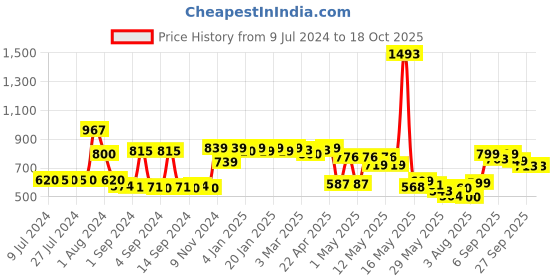 ajio.com urban space Geometric Print Eyelets Curtain urban space Price History Graph from 9 Jul 2024 to 17 Oct 2025