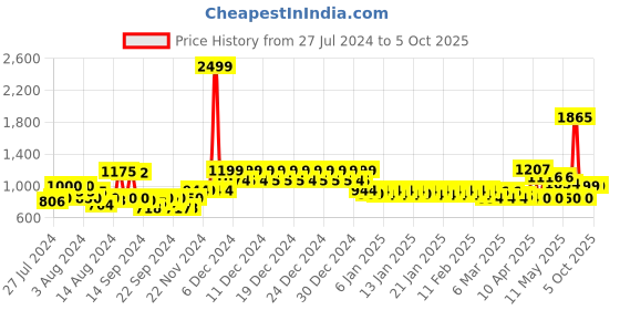 ajio.com urban space Geometric Print Eyelets Curtain urban space Price History Graph from 27 Jul 2024 to 5 Oct 2025