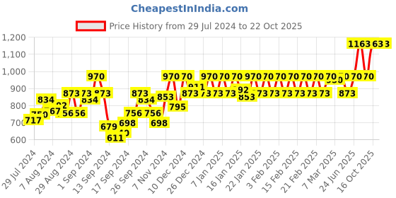 ajio.com nightspree Geometric Print Fit & Flare Dress nightspree Price History Graph from 29 Jul 2024 to 21 Oct 2025