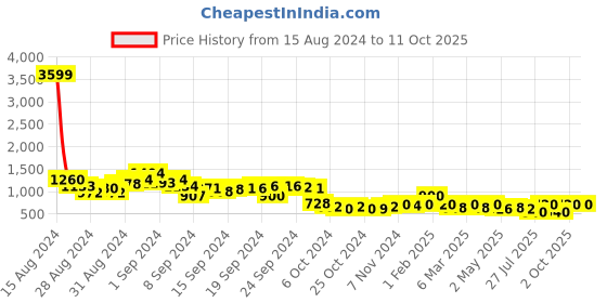 ajio.com juniper Geometric Print Fit & Flare Dress juniper Price History Graph from 15 Aug 2024 to 10 Oct 2025