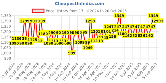 ajio.com momtobe Geometric Print Fit & Flare Maternity Dress momtobe Price History Graph from 17 Jul 2024 to 19 Oct 2025