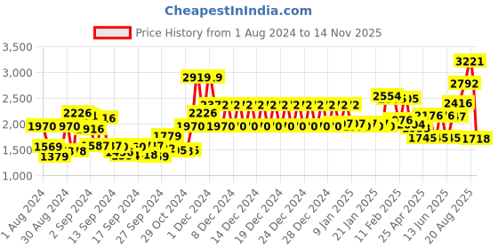 ajio.com swayam Geometric Print Fitted Double Bedsheet with Pillow Covers 200 TC swayam Price History Graph from 1 Aug 2024 to 14 Nov 2025