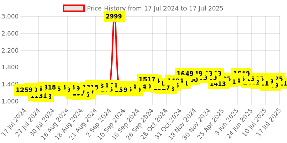 ajio.com studiorasa Geometric Print Flared Ghagra studiorasa Price History Graph from 17 Jul 2024 to 17 Jul 2025