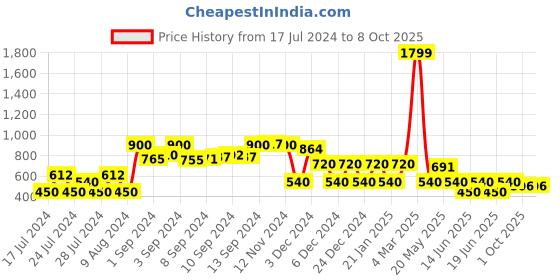 ajio.com avaasa mix n' match Geometric Print Flared Kurta avaasa mix n' match Price History Graph from 17 Jul 2024 to 8 Oct 2025