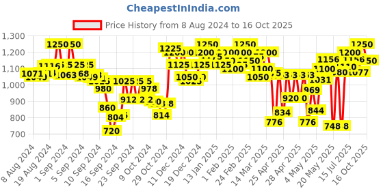 ajio.com kimayra Geometric Print Flared Kurta kimayra Price History Graph from 8 Aug 2024 to 16 Oct 2025