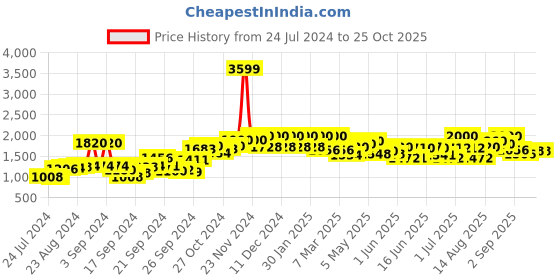 ajio.com w Geometric Print Flared Maxi Skirt w Price History Graph from 24 Jul 2024 to 25 Oct 2025